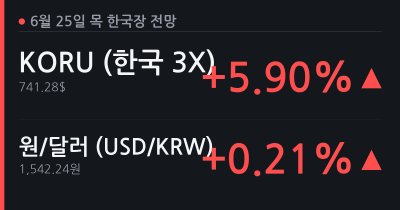 [6.25(목) 한국장 전망] KORU +5.9%·환율 부담 속 코스피 혼조